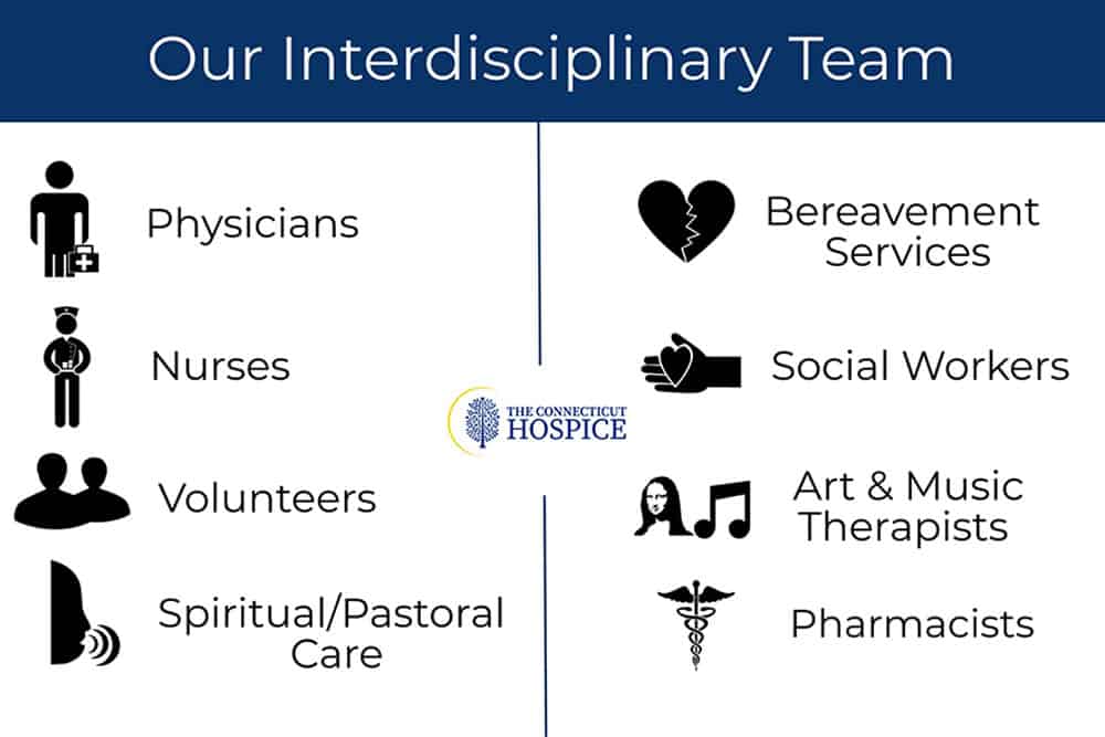 Interdisciplinary Team Graphic with icons representing the different disciplines